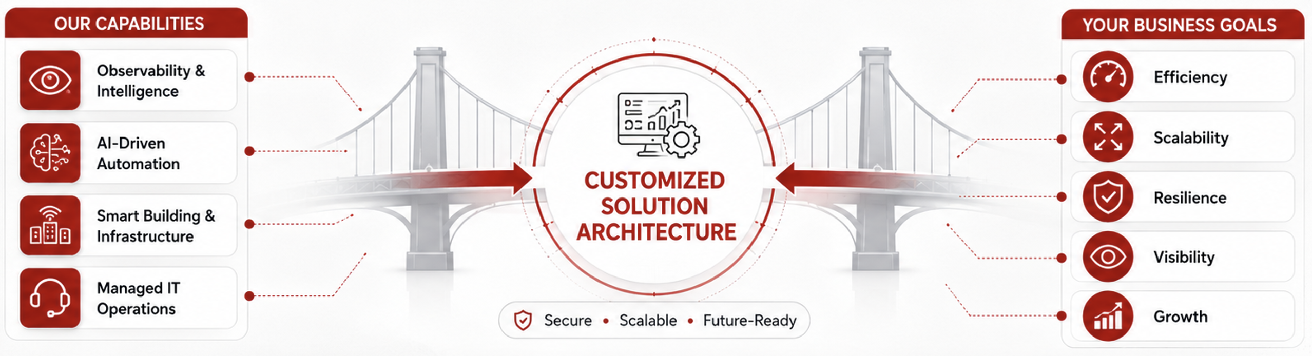 Customized Solution Architecture connects Observability and Intelligence, AI-Driven Automation, Smart Building and Infrastructure, and Managed IT Operations to business goals: Efficiency, Scalability, Resilience, Visibility, and Growth.
